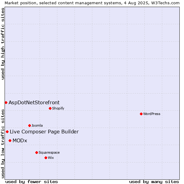 Market position of MODx vs. Live Composer Page Builder vs. AspDotNetStorefront