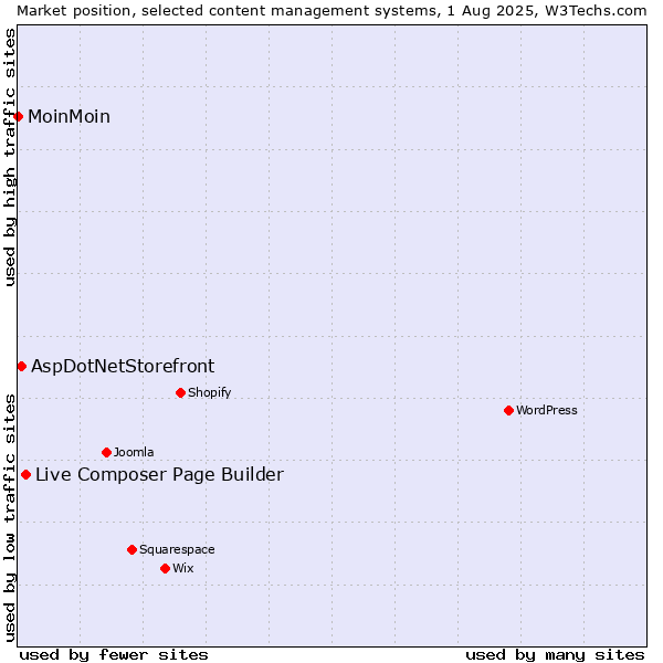 Market position of Live Composer Page Builder vs. AspDotNetStorefront vs. MoinMoin