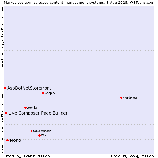 Market position of Mono vs. Live Composer Page Builder vs. AspDotNetStorefront