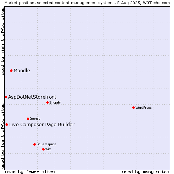 Market position of Moodle vs. Live Composer Page Builder vs. AspDotNetStorefront