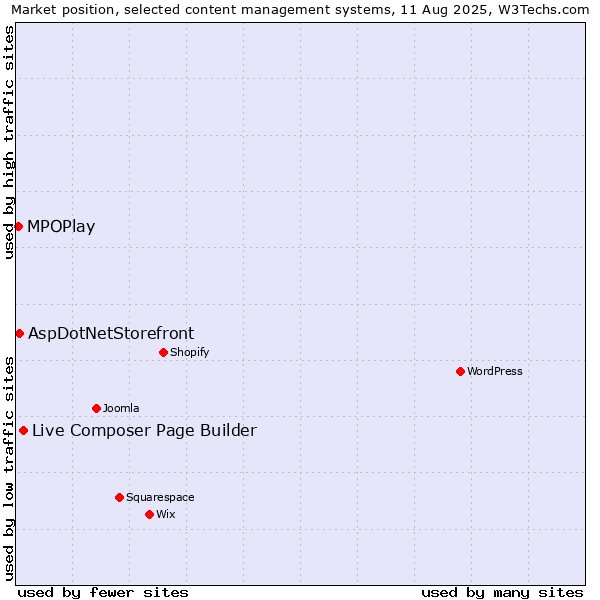 Market position of Live Composer Page Builder vs. AspDotNetStorefront vs. MPOPlay