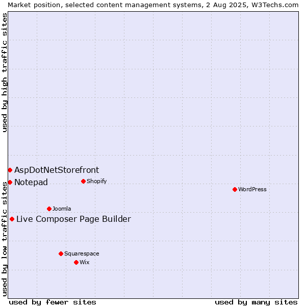 Market position of Live Composer Page Builder vs. AspDotNetStorefront vs. Notepad
