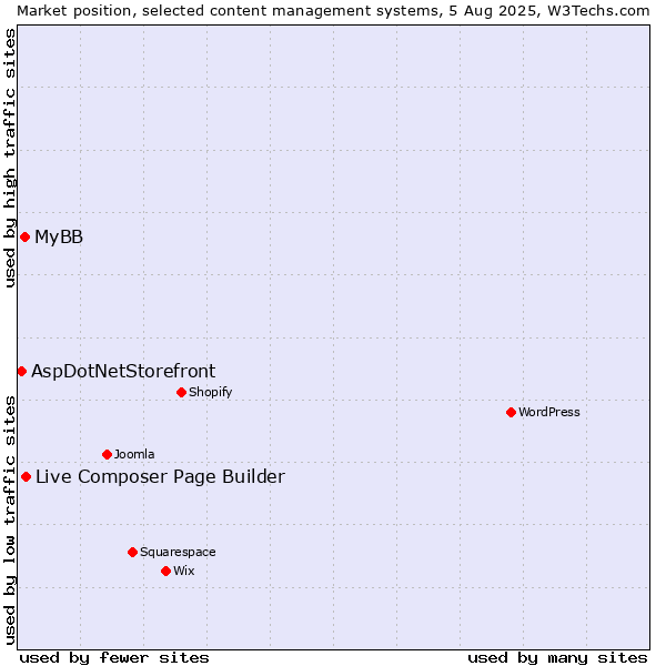 Market position of Live Composer Page Builder vs. MyBB vs. AspDotNetStorefront