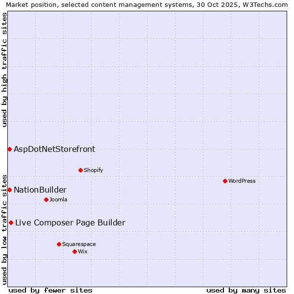 Market position of Live Composer Page Builder vs. NationBuilder vs. AspDotNetStorefront