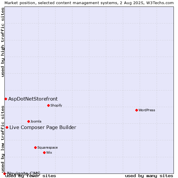Market position of Live Composer Page Builder vs. AspDotNetStorefront vs. Navigate CMS