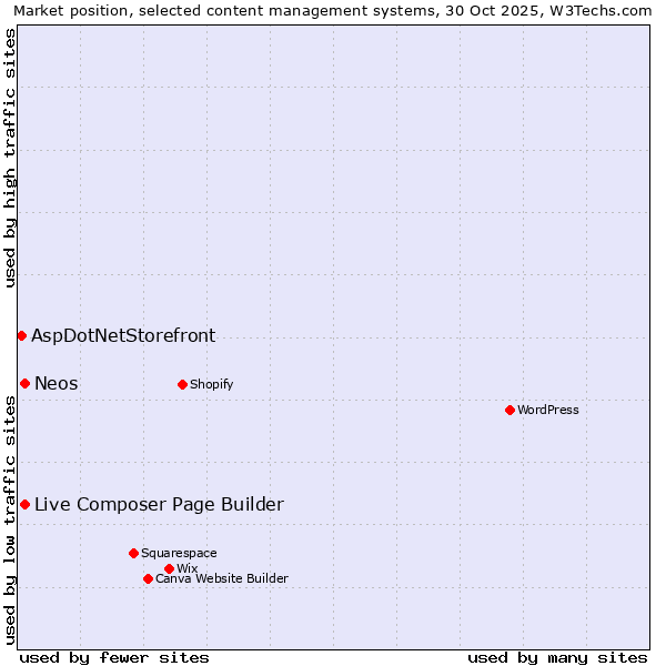 Market position of Live Composer Page Builder vs. Neos vs. AspDotNetStorefront