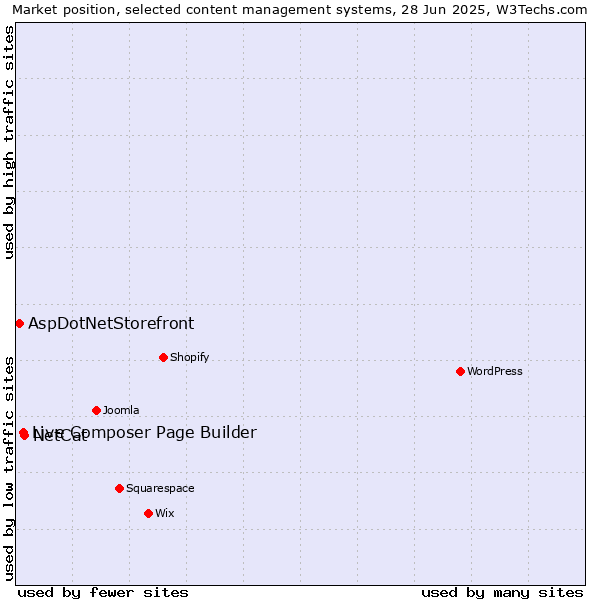 Market position of NetCat vs. Live Composer Page Builder vs. AspDotNetStorefront