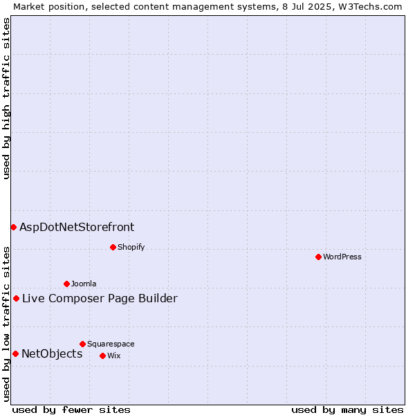 Market position of Live Composer Page Builder vs. NetObjects vs. AspDotNetStorefront