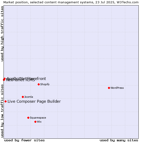 Market position of Live Composer Page Builder vs. AspDotNetStorefront vs. NetPlanet iCMS