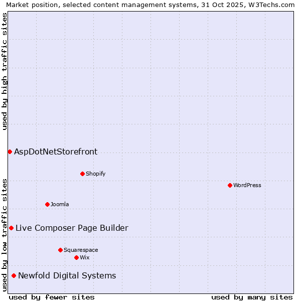 Market position of Newfold Digital Systems vs. Live Composer Page Builder vs. AspDotNetStorefront