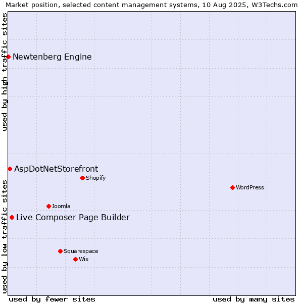 Market position of Live Composer Page Builder vs. AspDotNetStorefront vs. Newtenberg Engine