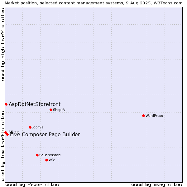 Market position of Live Composer Page Builder vs. AspDotNetStorefront vs. Ning