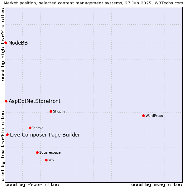 Market position of Live Composer Page Builder vs. AspDotNetStorefront vs. NodeBB