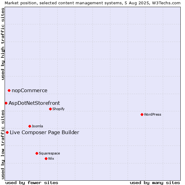 Market position of nopCommerce vs. Live Composer Page Builder vs. AspDotNetStorefront