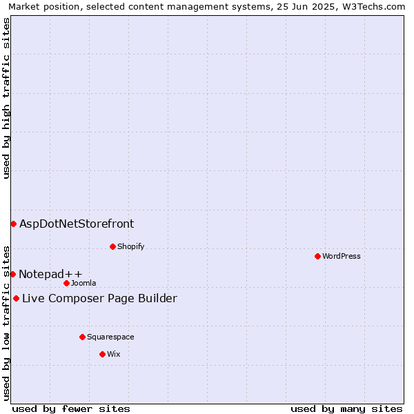 Market position of Live Composer Page Builder vs. AspDotNetStorefront vs. Notepad++