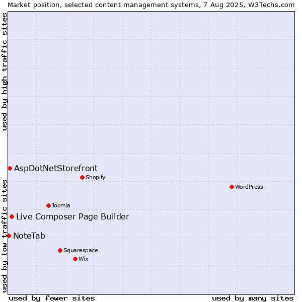 Market position of Live Composer Page Builder vs. AspDotNetStorefront vs. NoteTab