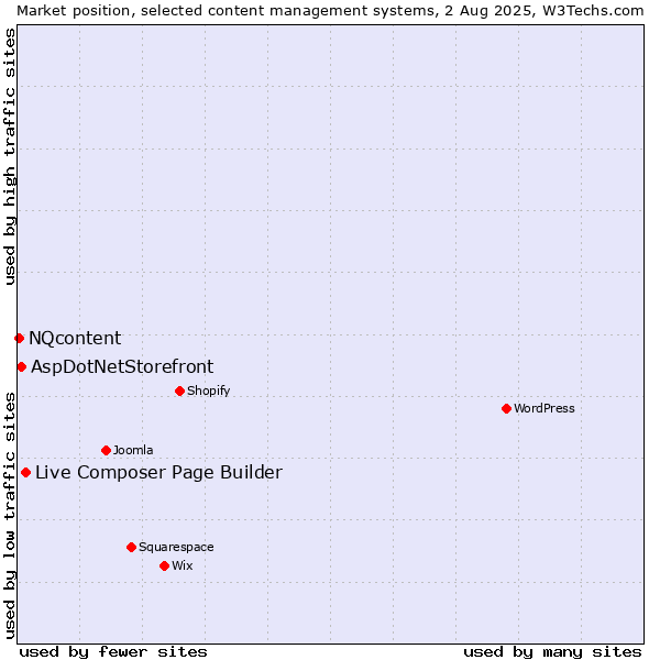 Market position of Live Composer Page Builder vs. AspDotNetStorefront vs. NQcontent