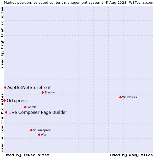 Market position of Live Composer Page Builder vs. AspDotNetStorefront vs. Octopress