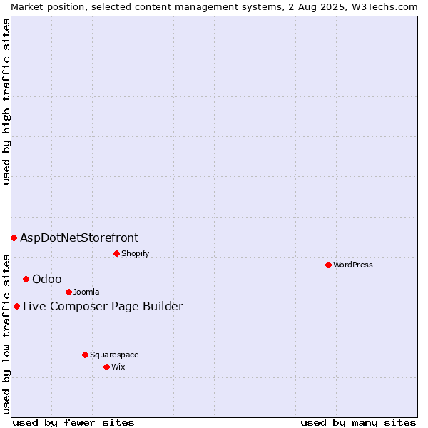 Market position of Odoo vs. Live Composer Page Builder vs. AspDotNetStorefront