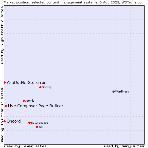 Market position of Live Composer Page Builder vs. AspDotNetStorefront vs. Oncord