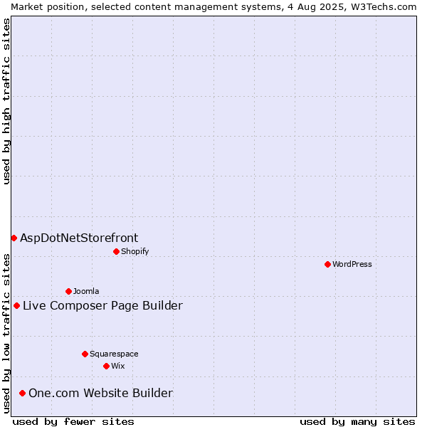 Market position of One.com Website Builder vs. Live Composer Page Builder vs. AspDotNetStorefront