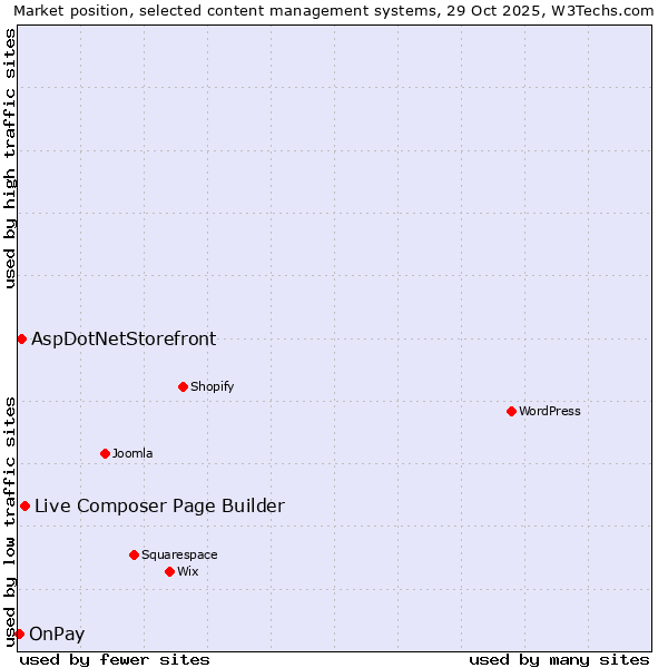 Market position of Live Composer Page Builder vs. AspDotNetStorefront vs. OnPay