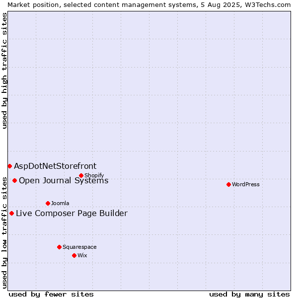 Market position of Open Journal Systems vs. Live Composer Page Builder vs. AspDotNetStorefront