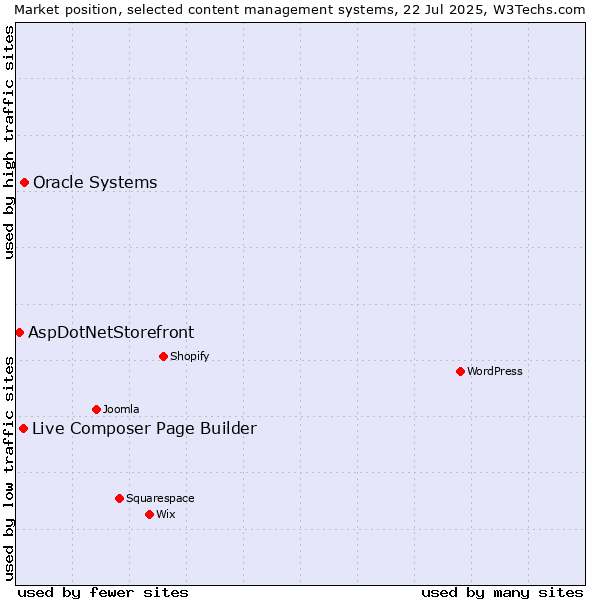 Market position of Oracle Systems vs. Live Composer Page Builder vs. AspDotNetStorefront