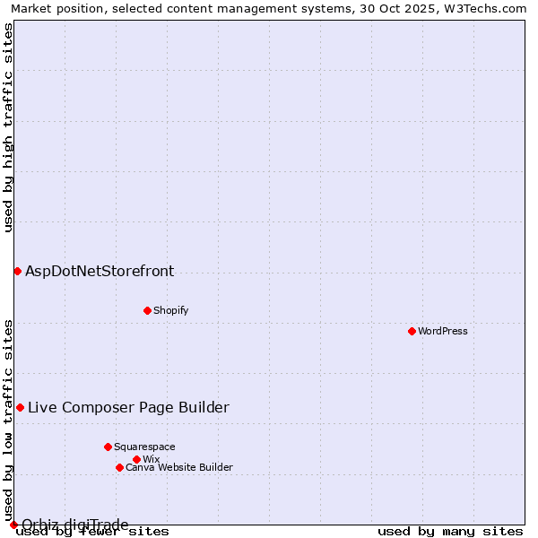Market position of Live Composer Page Builder vs. AspDotNetStorefront vs. Orbiz digiTrade
