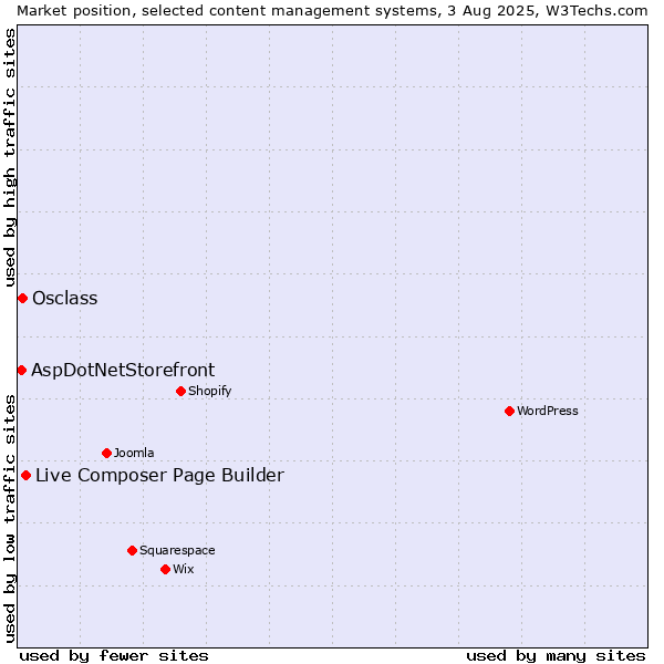 Market position of Live Composer Page Builder vs. Osclass vs. AspDotNetStorefront