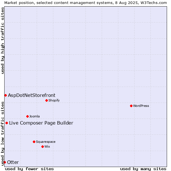 Market position of Live Composer Page Builder vs. AspDotNetStorefront vs. Otter