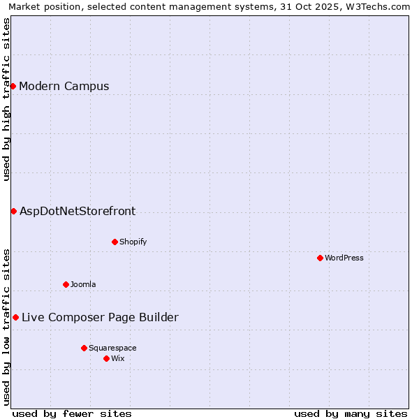 Market position of Live Composer Page Builder vs. AspDotNetStorefront vs. Modern Campus