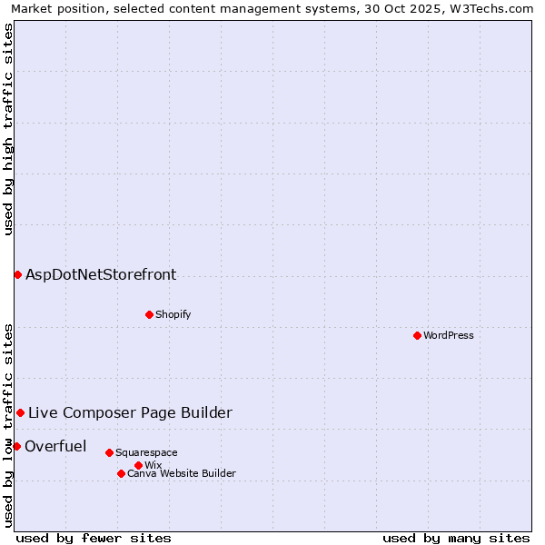 Market position of Live Composer Page Builder vs. AspDotNetStorefront vs. Overfuel