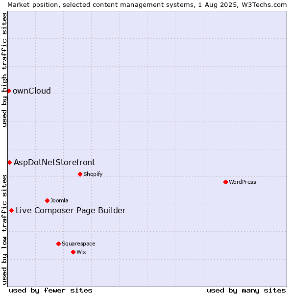 Market position of Live Composer Page Builder vs. AspDotNetStorefront vs. ownCloud