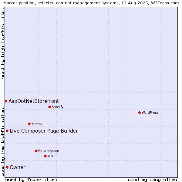 Market position of Live Composer Page Builder vs. Owner vs. AspDotNetStorefront