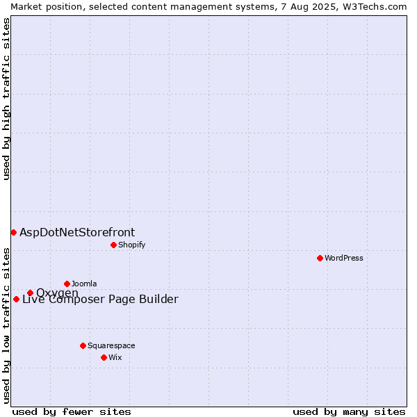Market position of Oxygen vs. Live Composer Page Builder vs. AspDotNetStorefront