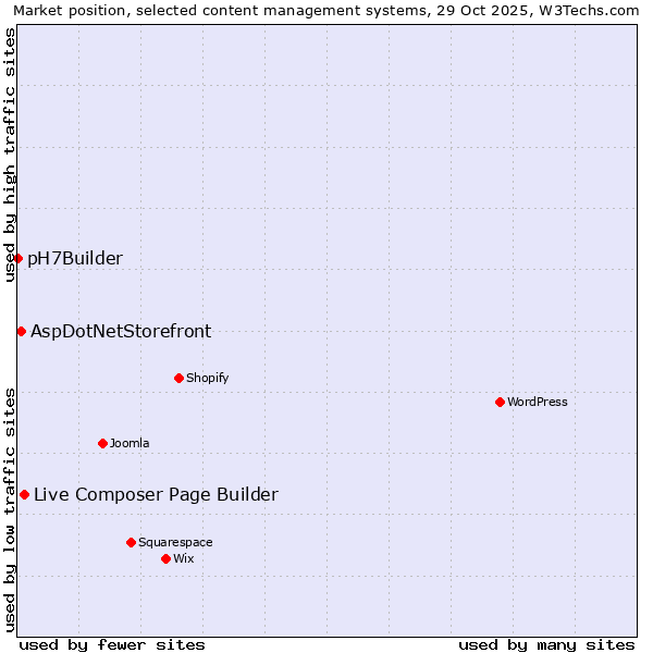 Market position of Live Composer Page Builder vs. AspDotNetStorefront vs. pH7Builder