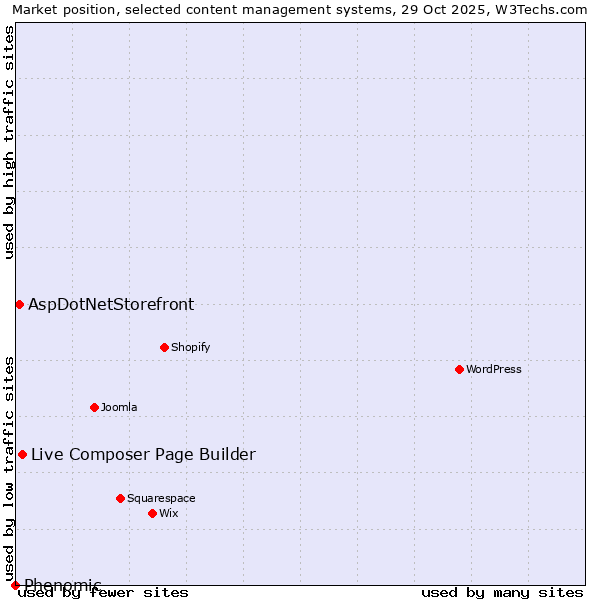 Market position of Live Composer Page Builder vs. AspDotNetStorefront vs. Phenomic
