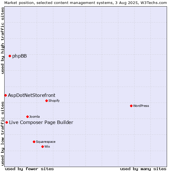 Market position of phpBB vs. Live Composer Page Builder vs. AspDotNetStorefront