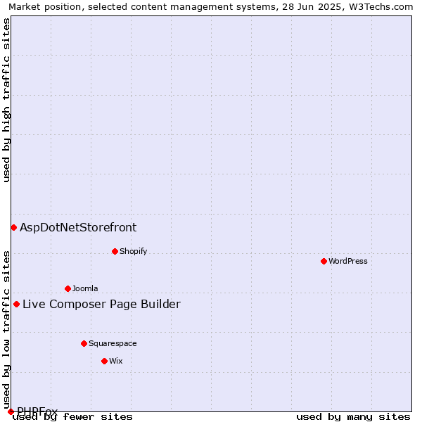 Market position of Live Composer Page Builder vs. AspDotNetStorefront vs. PHPFox