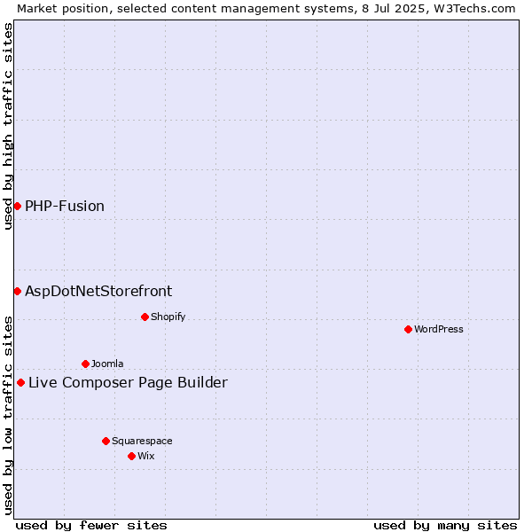 Market position of Live Composer Page Builder vs. AspDotNetStorefront vs. PHP-Fusion