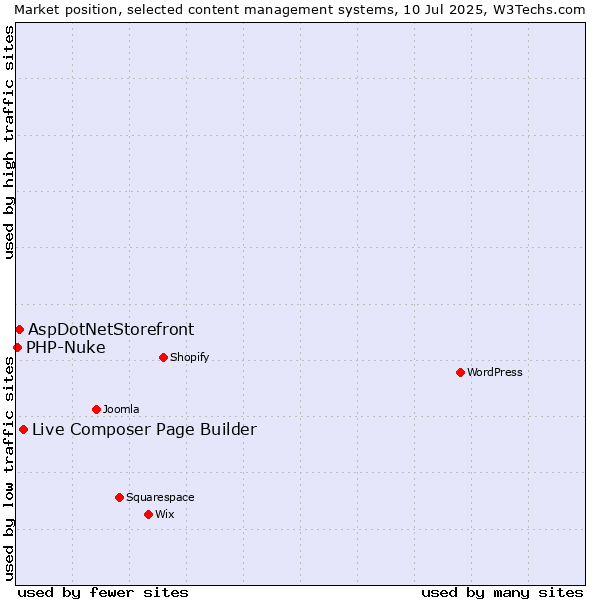 Market position of Live Composer Page Builder vs. AspDotNetStorefront vs. PHP-Nuke