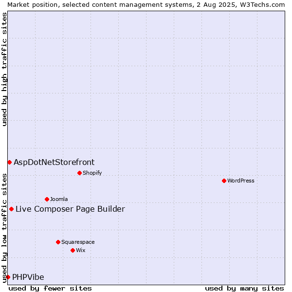 Market position of Live Composer Page Builder vs. AspDotNetStorefront vs. PHPVibe