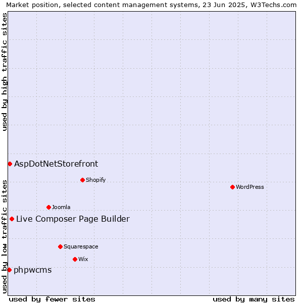 Market position of Live Composer Page Builder vs. AspDotNetStorefront vs. phpwcms