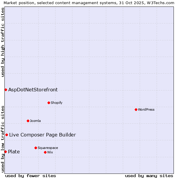 Market position of Live Composer Page Builder vs. AspDotNetStorefront vs. Plate