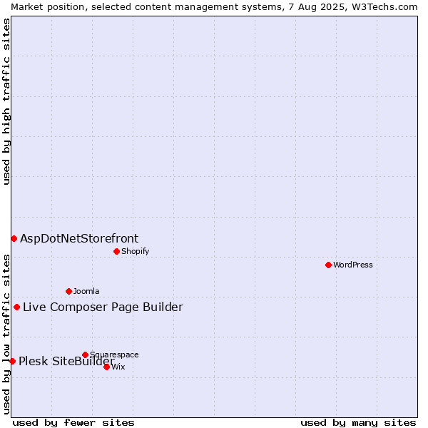 Market position of Live Composer Page Builder vs. AspDotNetStorefront vs. Plesk SiteBuilder