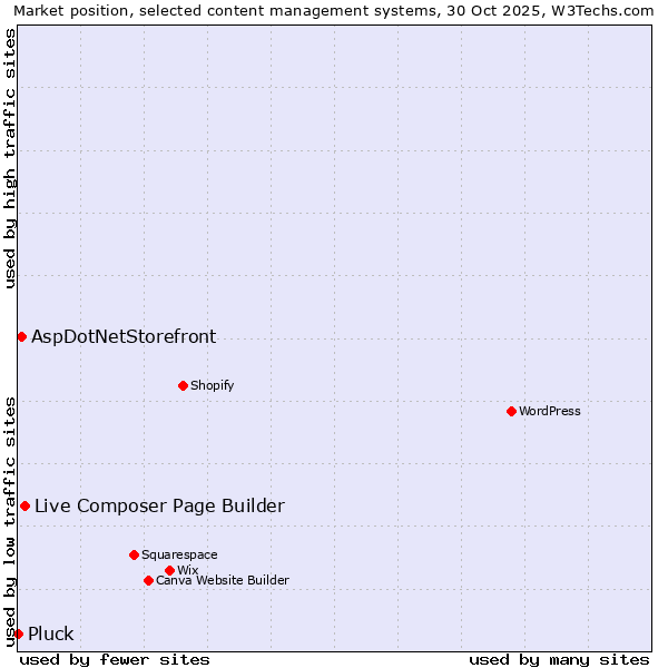Market position of Live Composer Page Builder vs. AspDotNetStorefront vs. Pluck