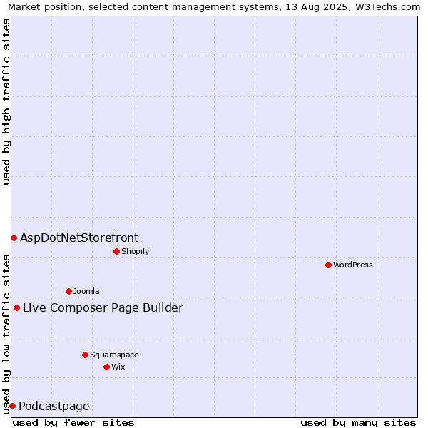 Market position of Live Composer Page Builder vs. AspDotNetStorefront vs. Podcastpage