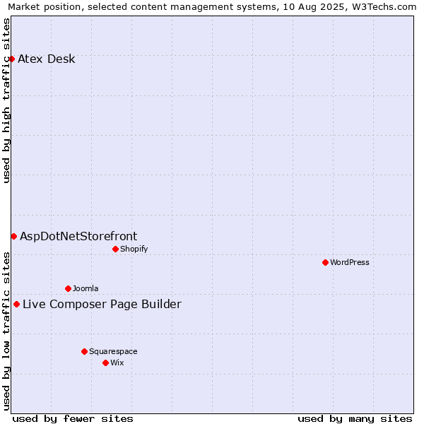 Market position of Live Composer Page Builder vs. AspDotNetStorefront vs. Atex Content Engine