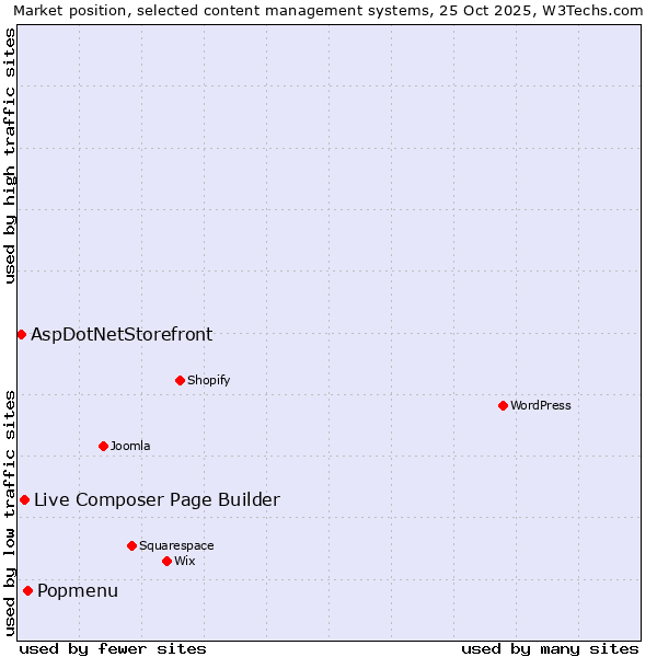 Market position of Popmenu vs. Live Composer Page Builder vs. AspDotNetStorefront